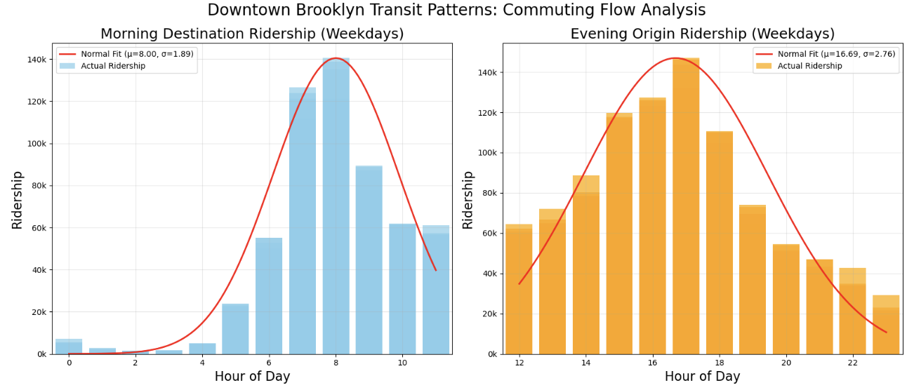 Map showing commuting flow paths in the GAMA model